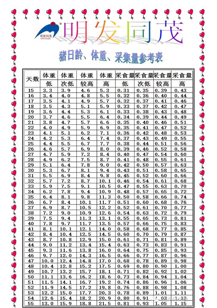 猪日龄,体重,采集量参考表 - 山东省明发同茂饲料有限公司